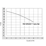 Bomba Desagote Rw Drain T 18/6-F - Imagen 3